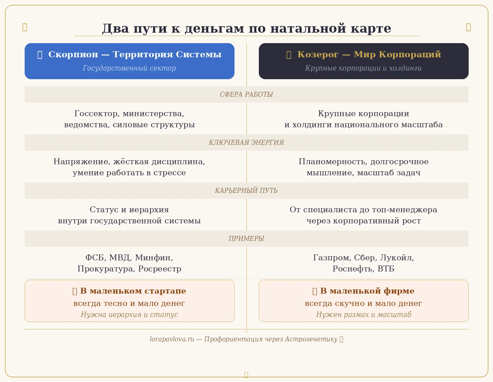 Сравнительная инфографика «Два пути к тому где ваши деньги по натальной карте»: знак Скорпиона -госсектор, министерства и силовые структуры, путь через статус и иерархию; знак Козерога- крупные корпорации и холдинги, путь от специалиста до топ-менеджера через карьерный рост. Астрогенетика, профориентация, lorapavlova.ru