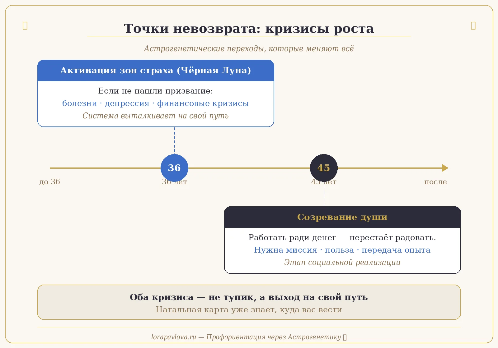 Таймлайн астрогенетических кризисов роста: в 36 лет активируется Чёрная Луна -зоны страха, если не найдено призвание начинаются болезни и финансовые кризисы; в 45 лет наступает этап созревания души -нужна миссия, польза и передача опыта. Оба кризиса -выход на свой путь. Профориентация через астрогенетику, lorapavlova.ru